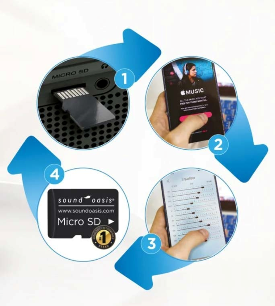 A four-step diagram showing how to use a Soundoas Micro SD card: 1) insert the card into a device, 2) play music on a smartphone, 3) adjust equalizers on a tablet, and 4) the Micro SD card itself on a white background with blue numbered arrows.